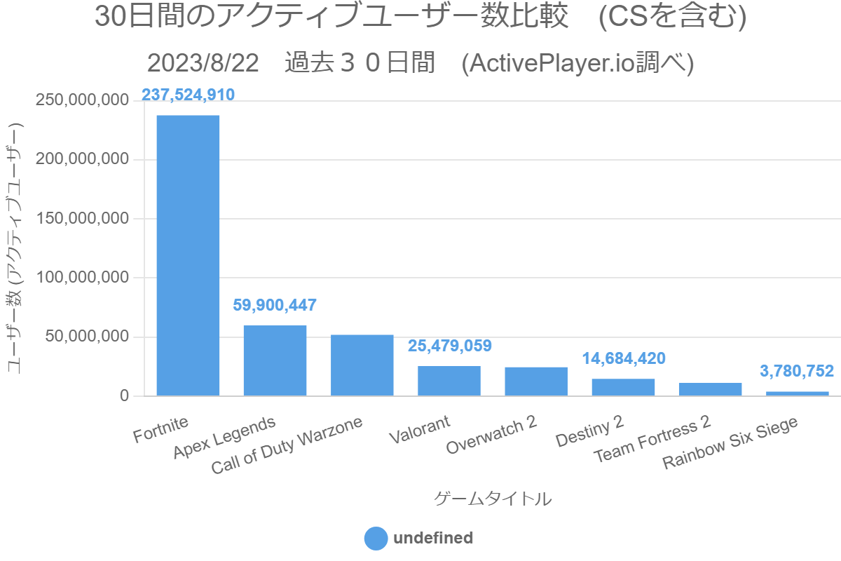 30日間のアクティブユーザー数比較　(CSを含む)
