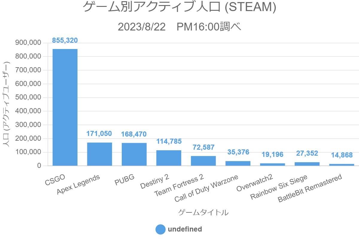 ゲーム別アクティブ人口 (STEAM)
