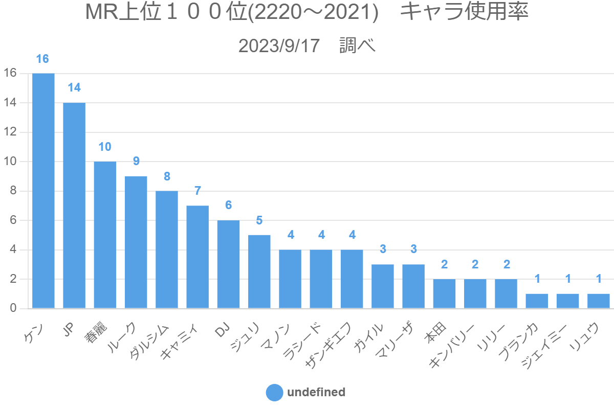 MR上位１００位(2220～2021)　キャラ使用率