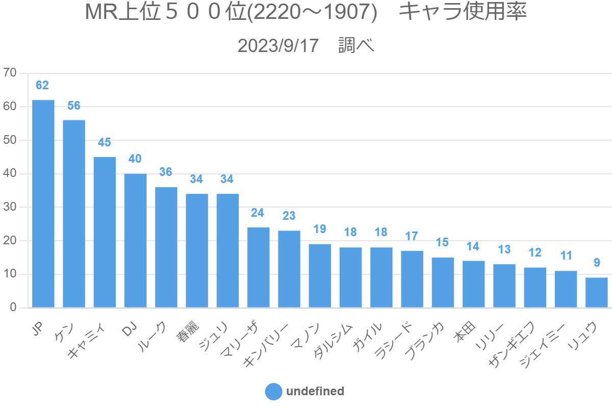 MR上位５００位(2220～1907)　キャラ使用率