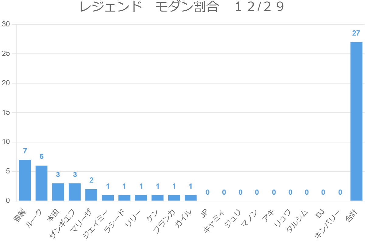 レジェンド　モダン割合　１２/２９