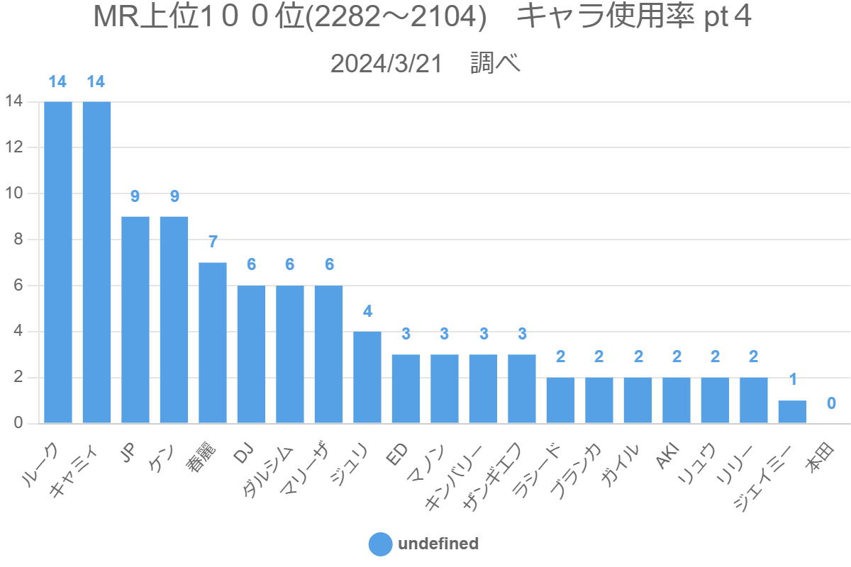 MR上位1００位(2282～2104)　キャラ使用率 pt４