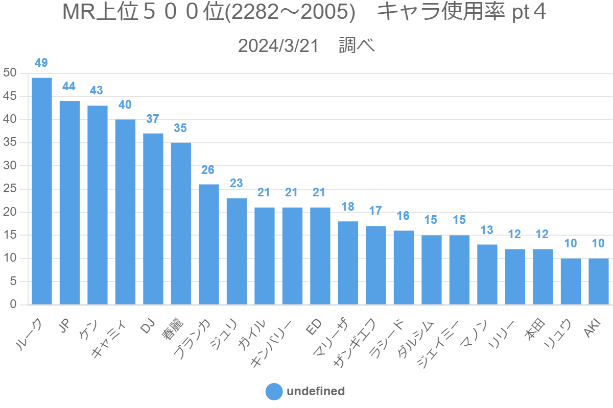 MR上位５００位(2282～2005)　キャラ使用率 pt４