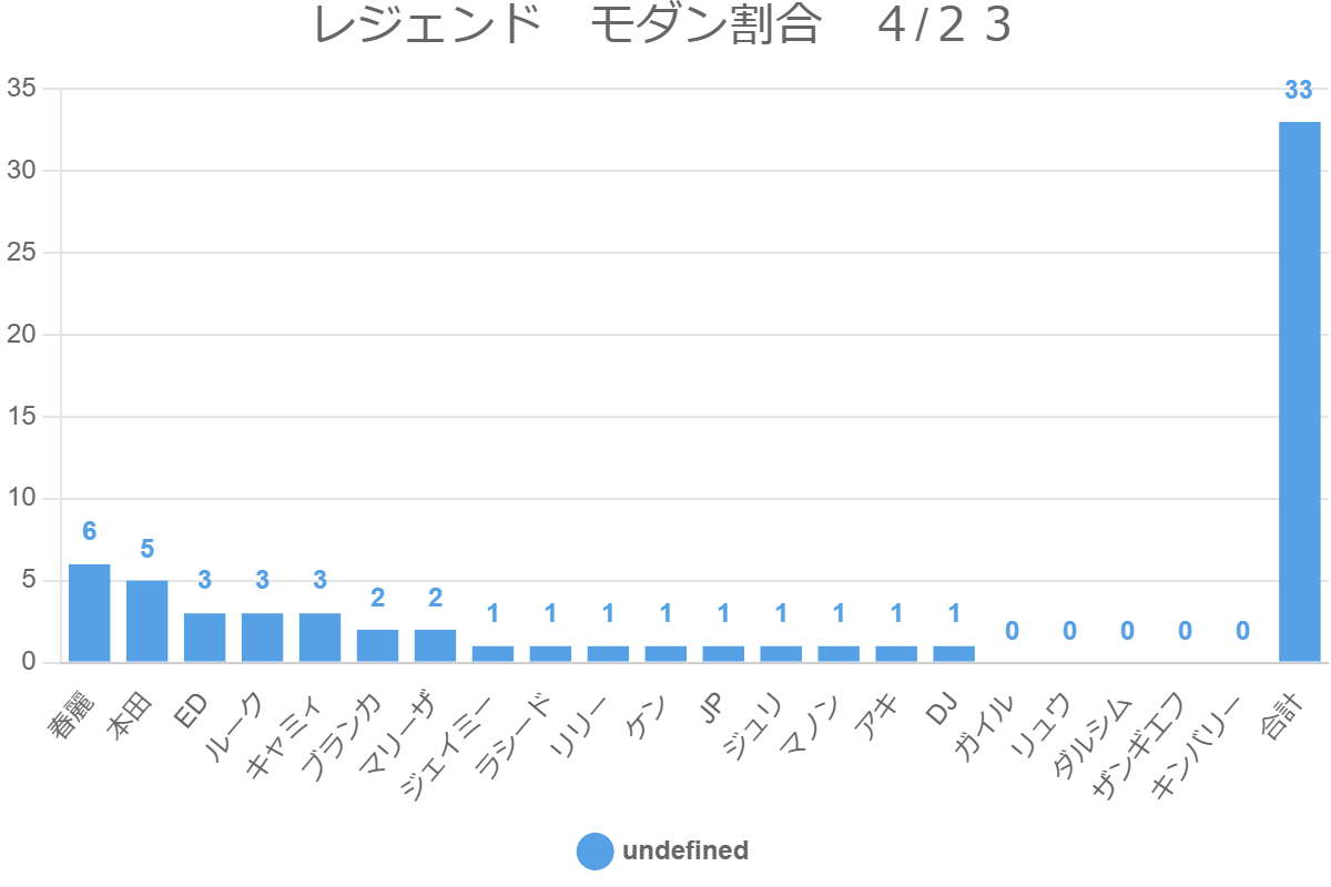 レジェンド　モダン割合　４/２３