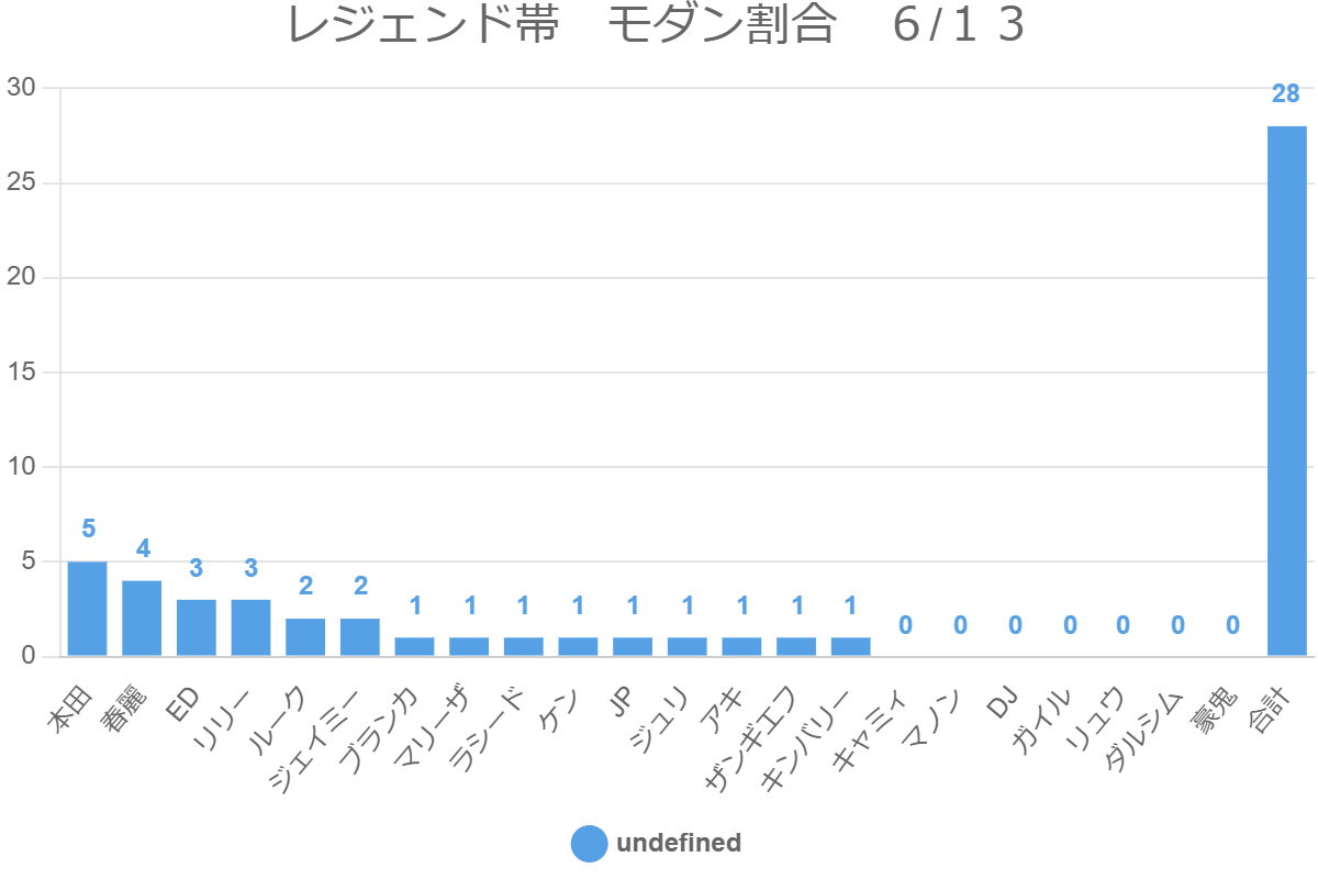 レジェンド帯　モダン割合　６/１３