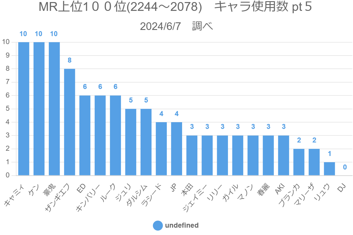 MR上位1００位(2244～2078)　キャラ使用数 pt５