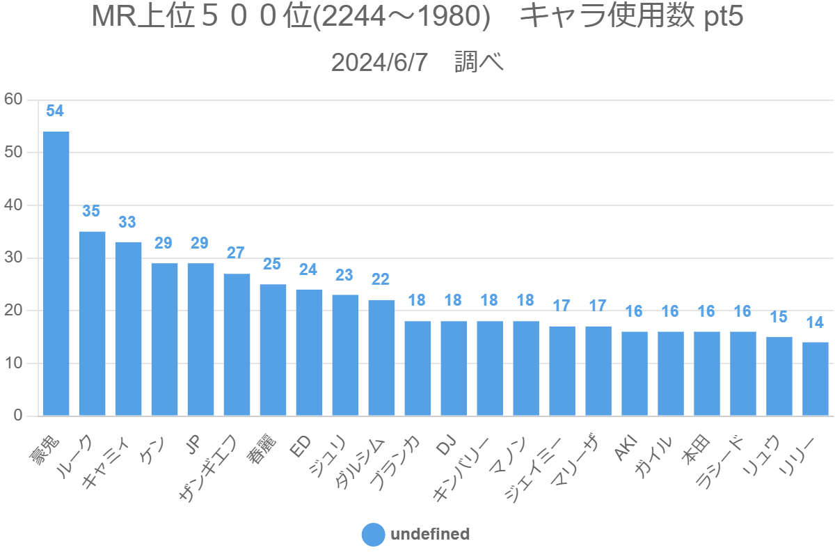 MR上位５００位(2244～1980)　キャラ使用数 pt5