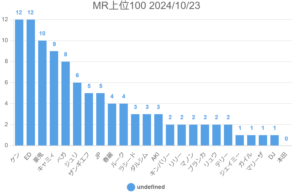 MR上位100 2024/10/23
