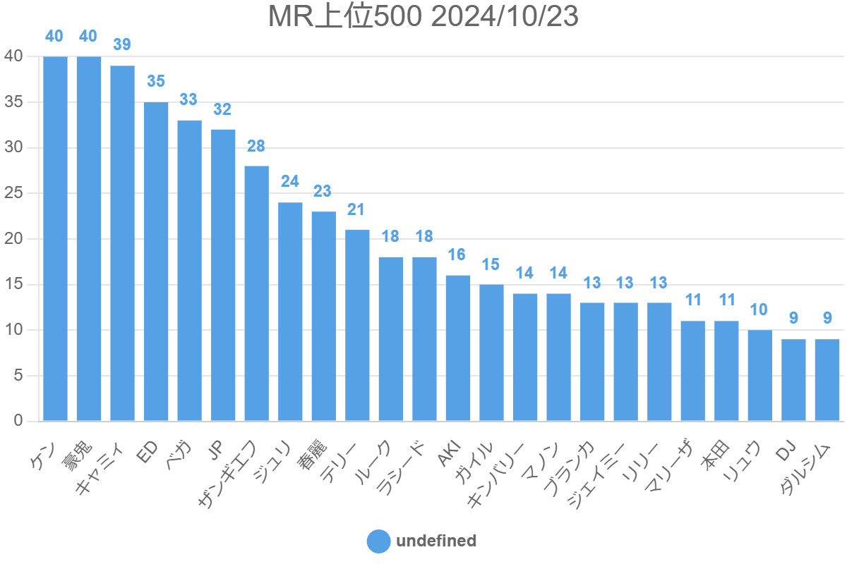 MR上位500 2024/10/23