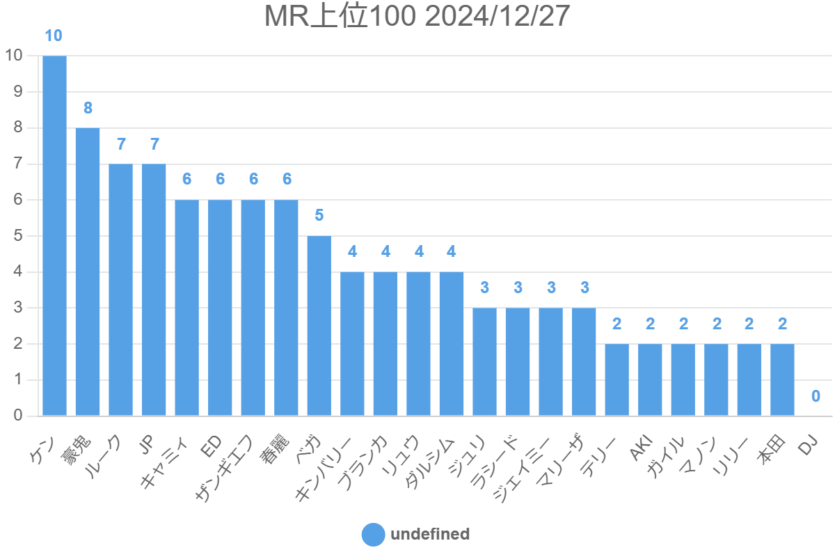 MR上位100 2024/12/27