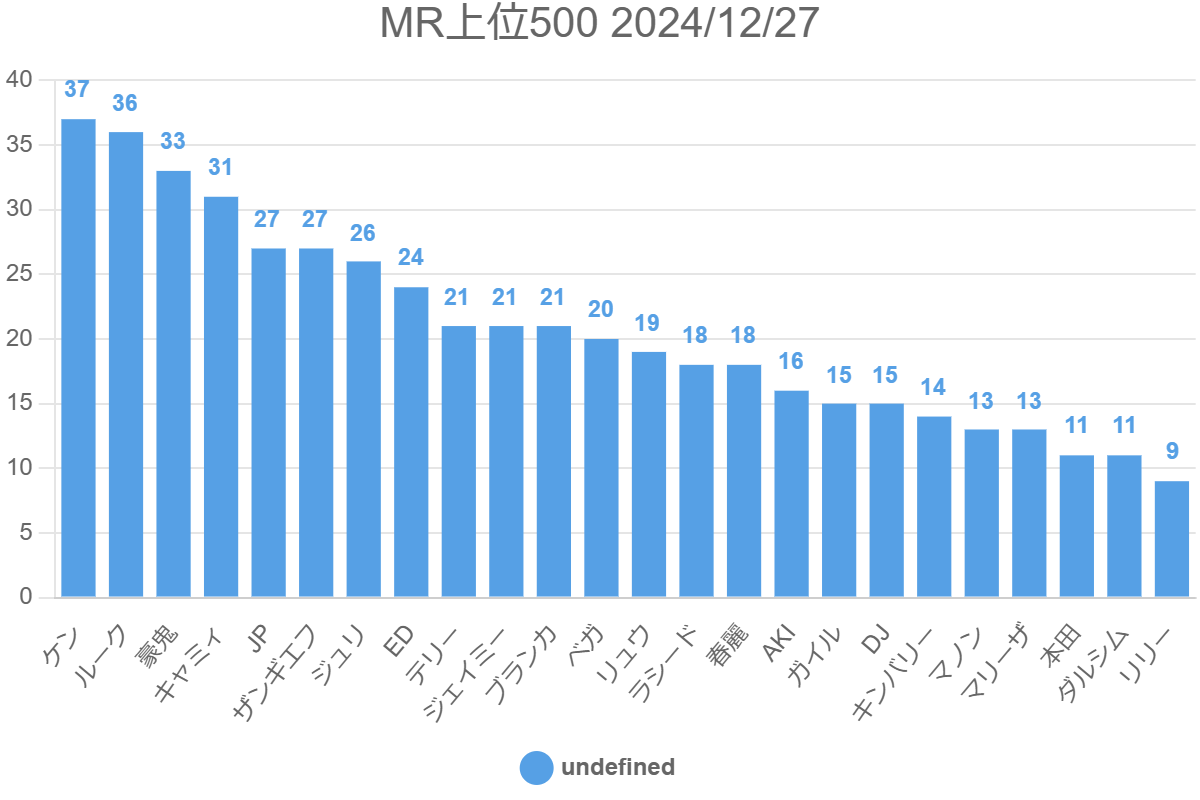 MR上位500 2024/12/27