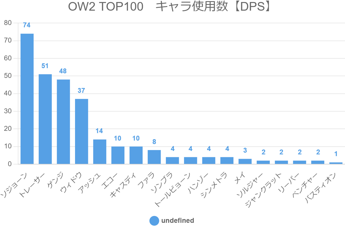 OW2 TOP100　キャラ使用数【DPS】