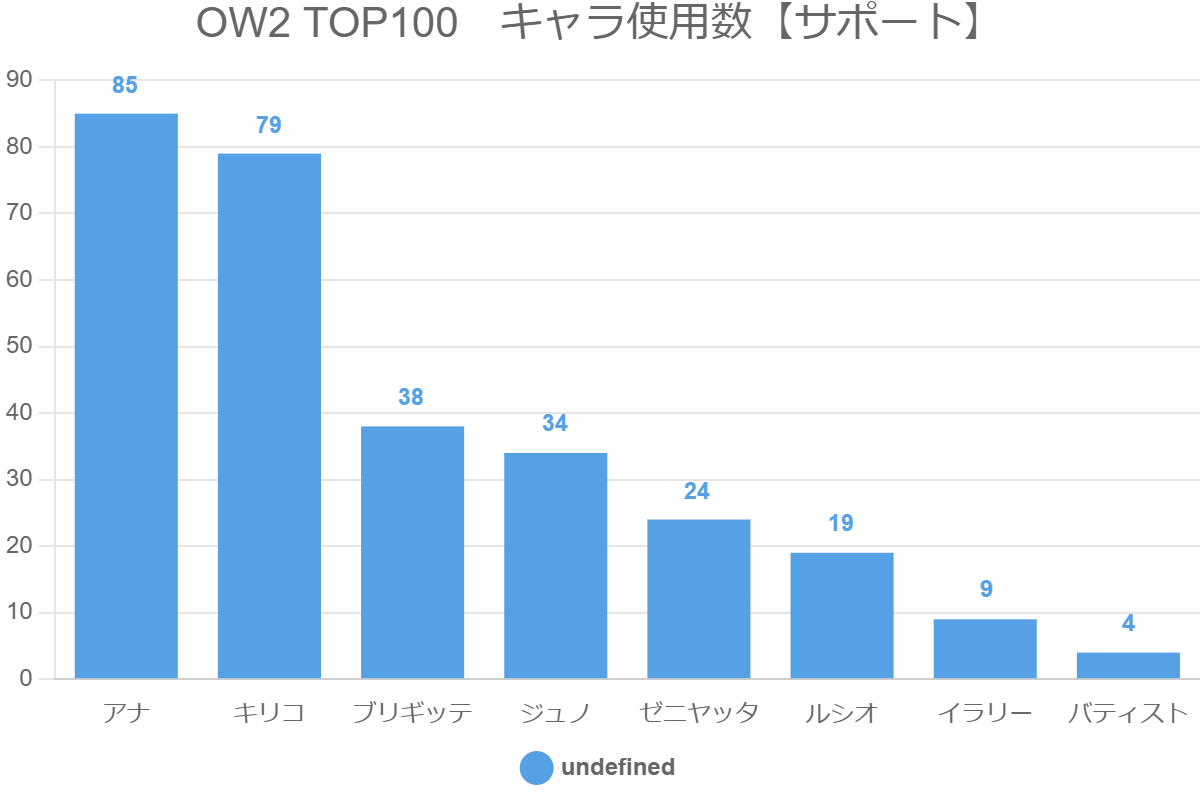OW2 TOP100　キャラ使用数【サポート】