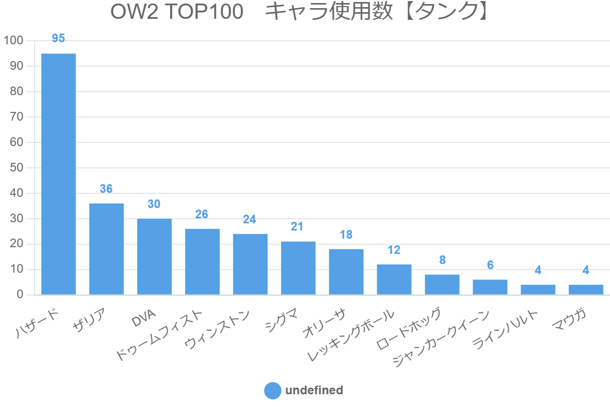OW2 TOP100　キャラ使用数【タンク】